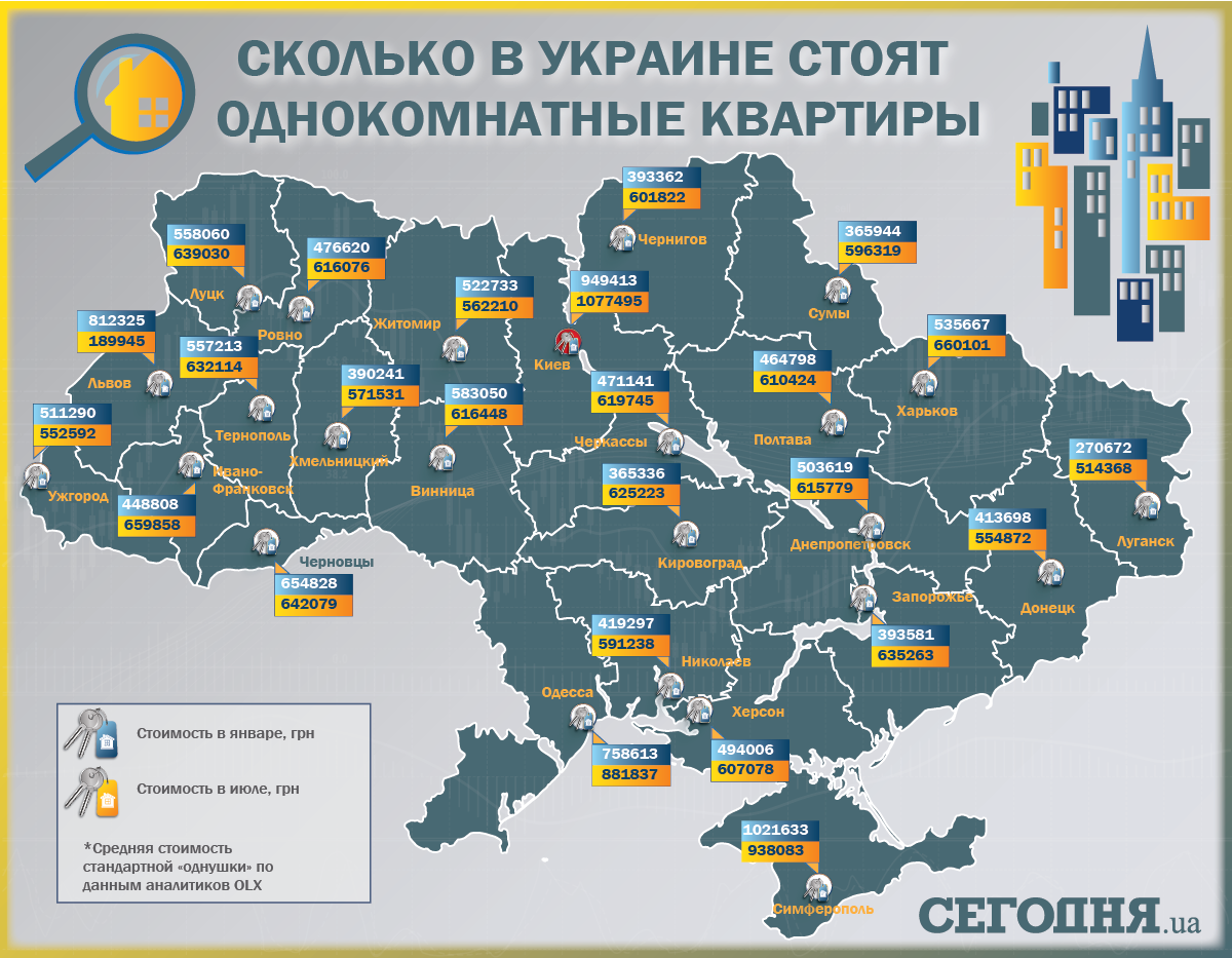 За полгода однокомнатные квартиры на вторичном рынке в Киеве подорожали на 5,99%, в Одессе - на 3,81%, во Львове - на 2,01%, а в Харькове - на 1,53%